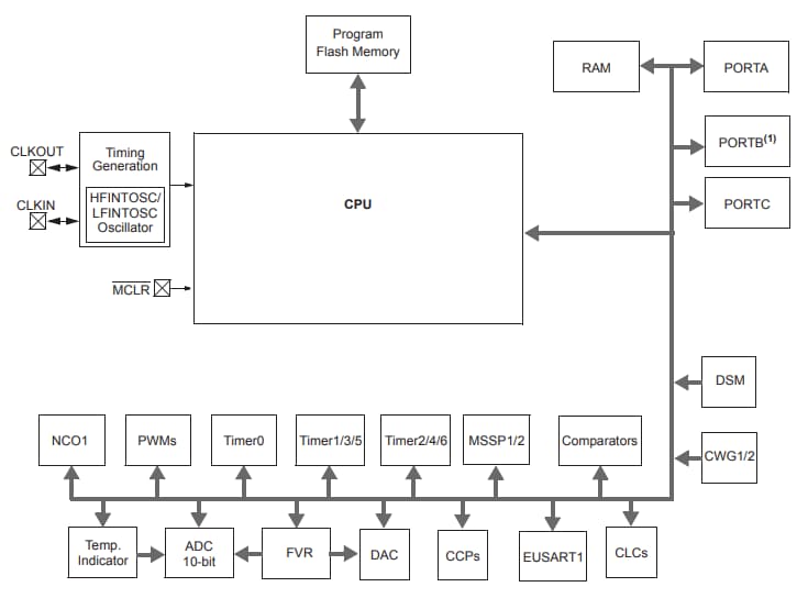 框图 - Microchip Technology PIC16(L)F18326/46采用XLP的MCU